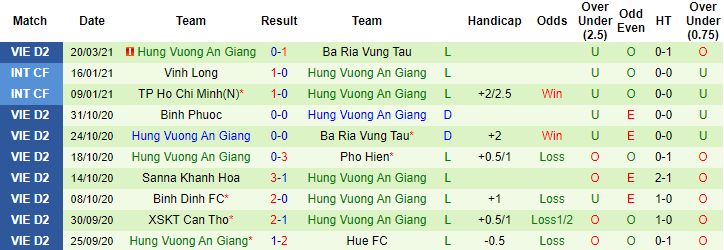 gần đây Hùng Vương An Giang phong độ không tốt 