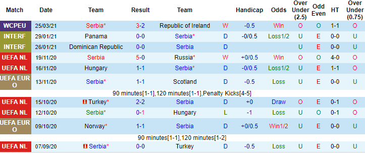 Serbia có phong độ ổn định trong 10 trận gần nhất