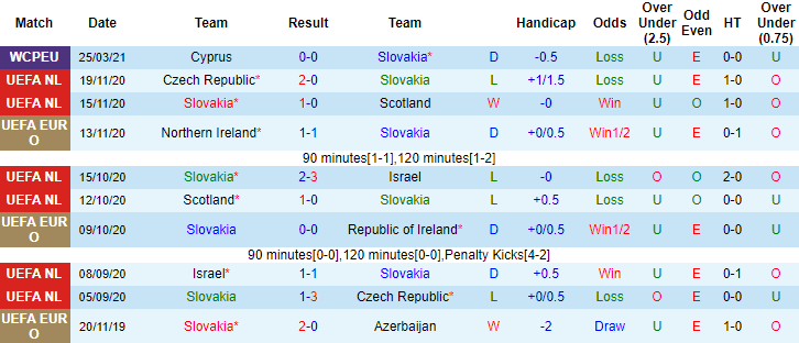 Slovakia phong độ gần nhất