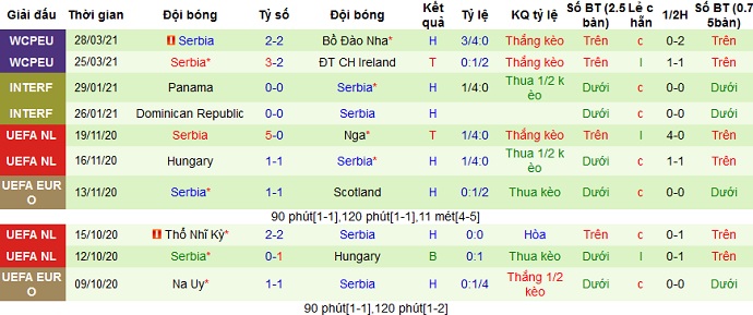 nhận định sức mạnh đội tuyển Serbia