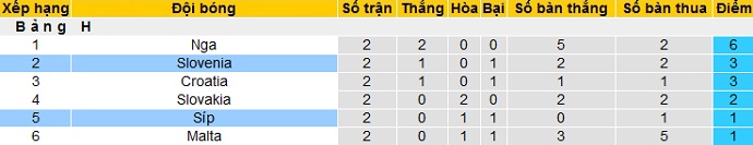 Nhận định bảng H có Síp và Slovenia