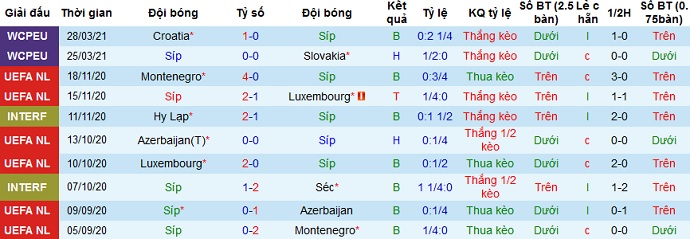 Síp 10 trận gần nhất