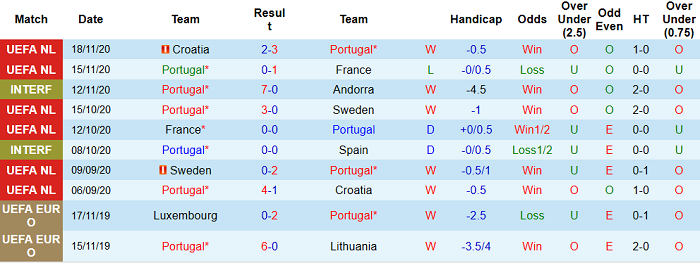 10 trận gần nhất của Bồ Đào Nha