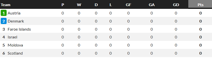 Bảng F vòng loại World Cup 2022