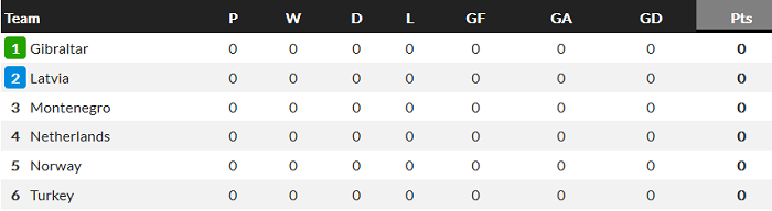 Bảng G vòng loại world cup khu vực châu âu