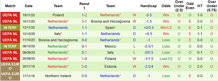 10 trận gâgn nhất của Hà Lan