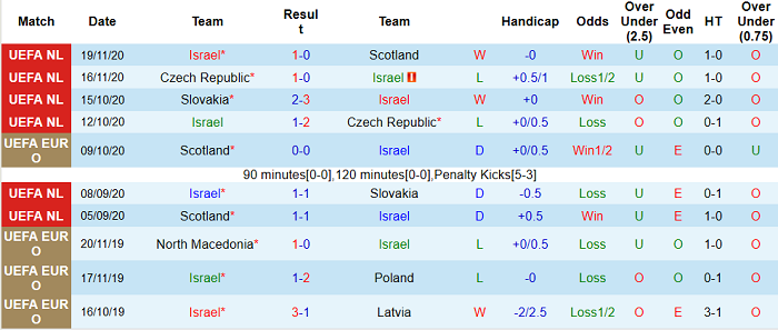 Thống kê 10 trận gần nhất trước đại chiến của Israel
