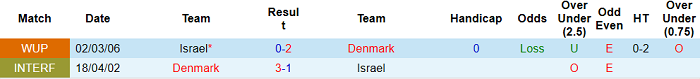 Lịch sử đối đầu Đan Mạch vs Israel