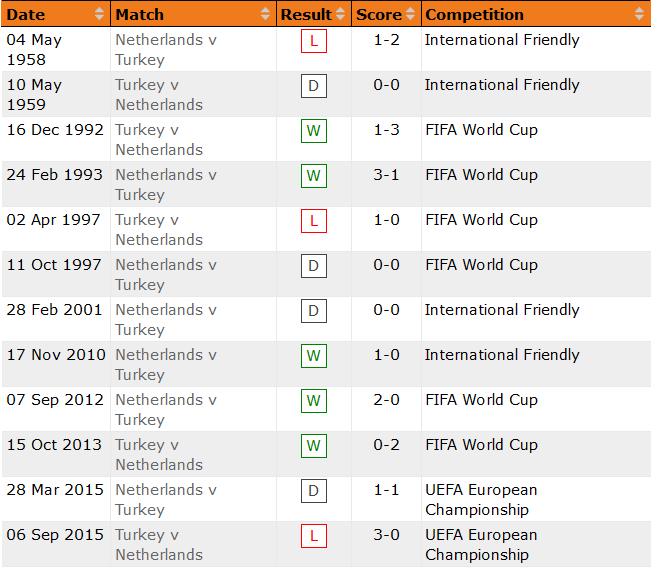 Lịch sử đối đầu giữa thổ nhĩ kỳ và hà lan