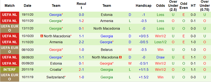 thống kê trước trận Georgia