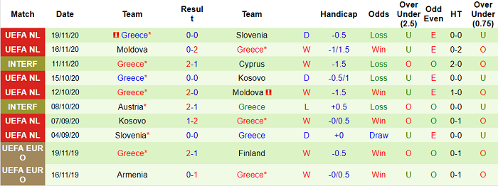 thống k&ecirc; phong độ của Hy Lạp