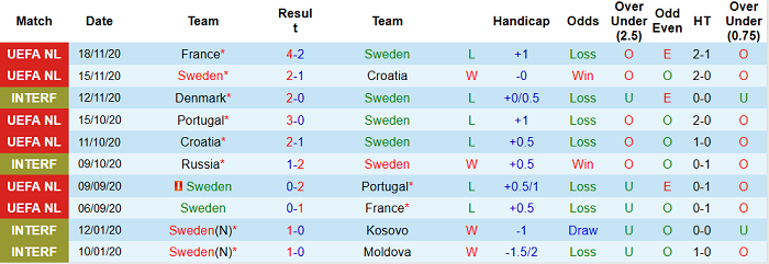 Thuỵ điển 10 trận gần nhất
