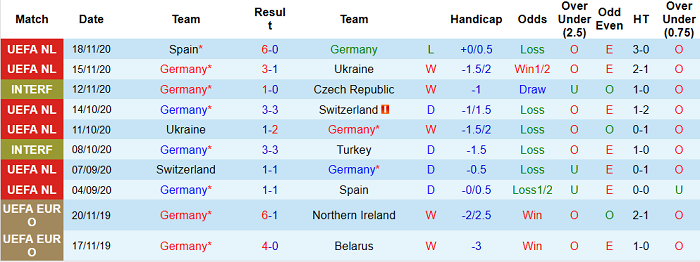 Phong độ 10 trận gần đây của tuyển Đức