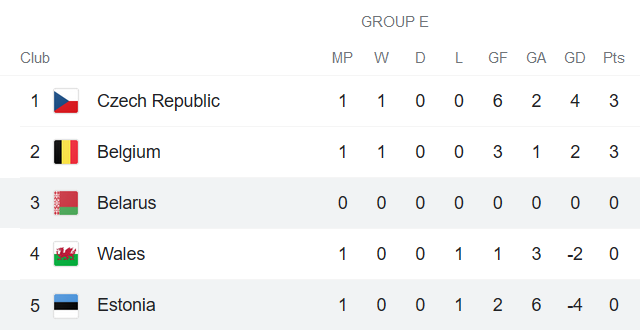 Bảng E VL WC 2022 kv châu âu