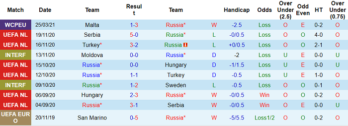 Phọng độ hiện tại của những chú gấu Nga