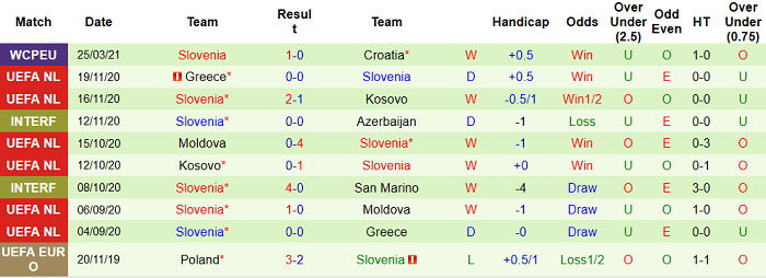 Thống kê Slovenia