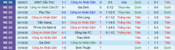 Thống kê 10 trận gần nhất của CAND