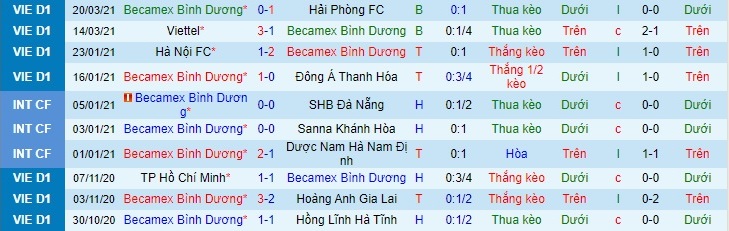 Duyên nợ đối đầu giữa Bình Dương vs Sài Gòn FC