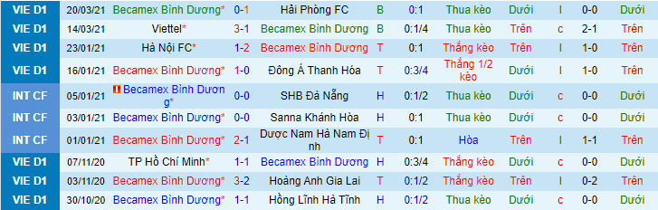 phong độ 10 trận gâng nhất của bình dương